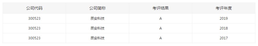 辰安科技連續(xù)三年榮獲深交所最高等級(jí)A級(jí)考評(píng)