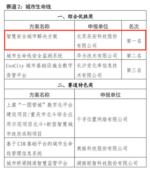 喜訊！辰安科技榮獲長沙城市生命線解決方案綜合優(yōu)勝獎第一名