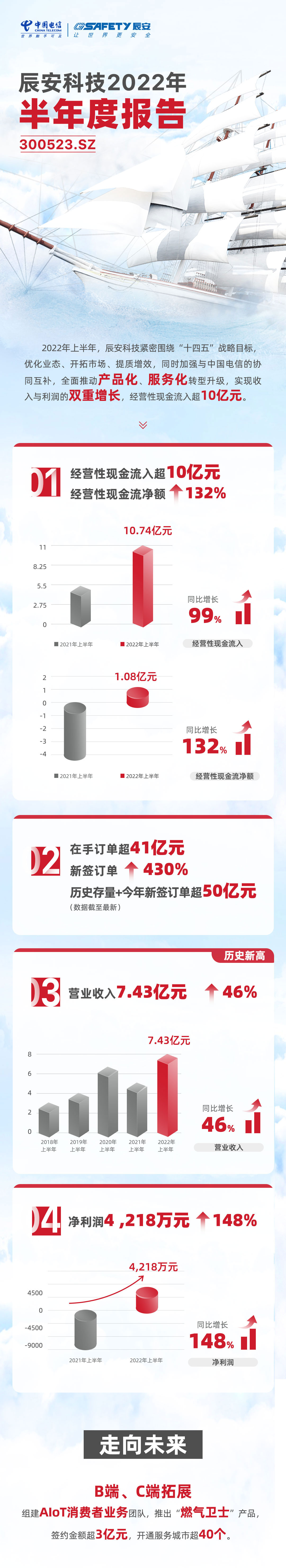 半年報 |  辰安科技收入與利潤實現雙增長